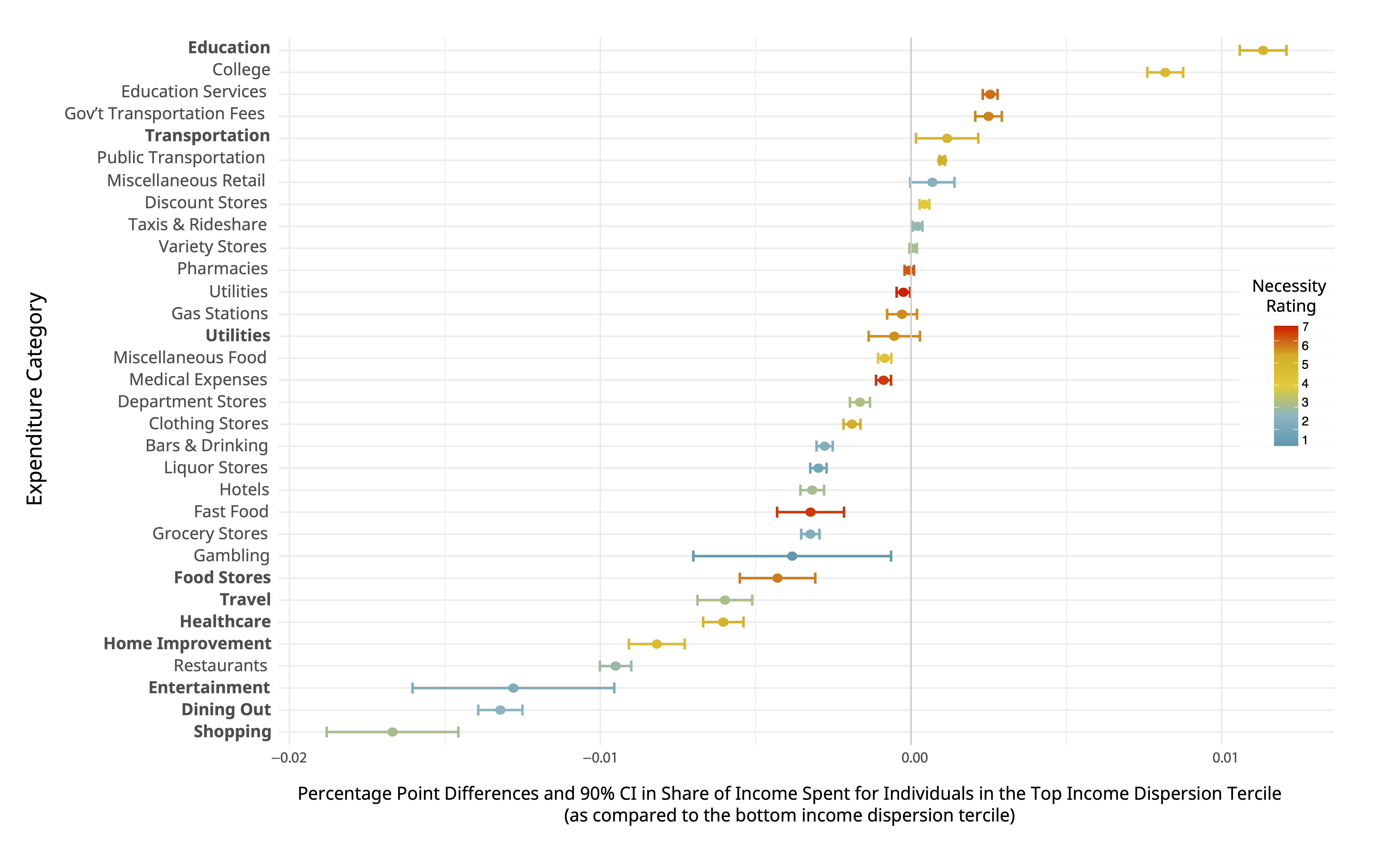 Category Plot